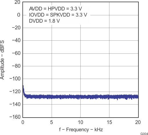 TLV320AIC3120 G004_LAS667.gif