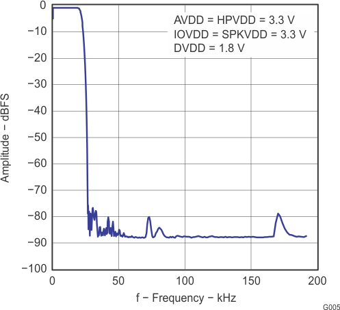 TLV320AIC3120 G005_LAS667.gif