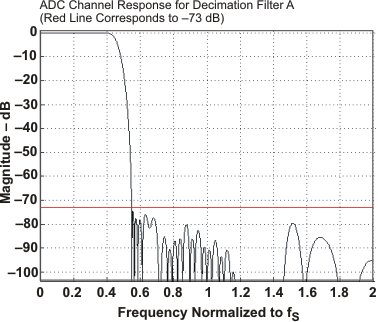 TLV320AIC3120 flta_res_las644.gif