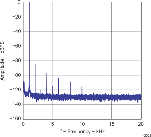 TLV320AIC3120 g023_las550.gif