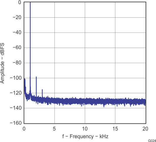 TLV320AIC3120 g024_las550.gif