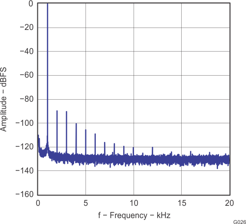 TLV320AIC3120 g026_las550.gif