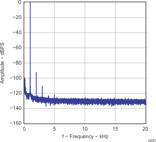 TLV320AIC3120 g027_las550.gif