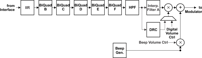 TLV320AIC3120 sig_chain20_los585.gif