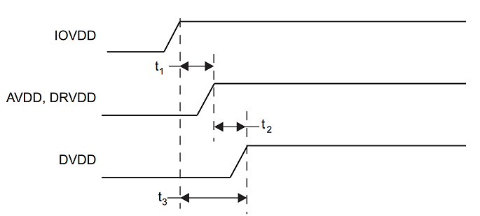 TLV320AIC3106-Q1 TLV320AIC31xx_PowerSupply_Seq_slas509.png