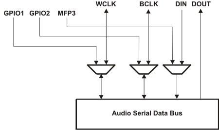 TLV320AIC3106-Q1 aud_bus_las663.gif