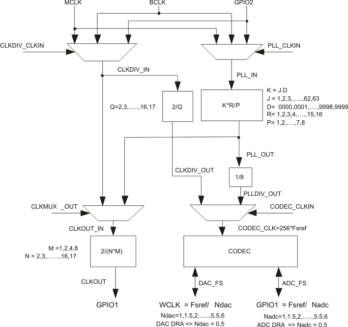 TLV320AIC3106-Q1 aud_clk_las663.gif