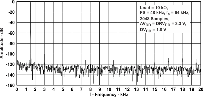 TLV320AIC3106-Q1 l_adc_fft_las663.gif