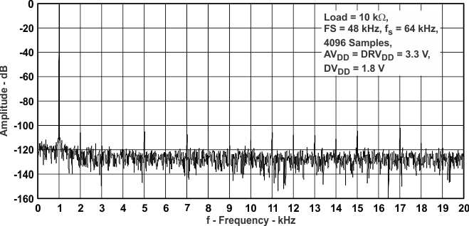 TLV320AIC3106-Q1 l_dac_fft_las663.gif