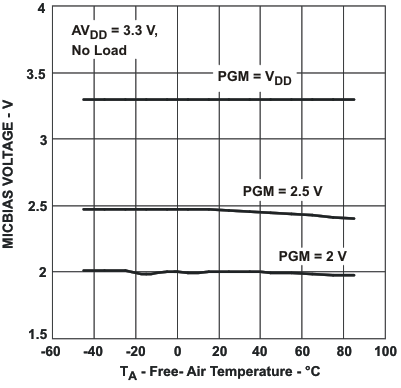 TLV320AIC3106-Q1 mbias_ta_las663.gif