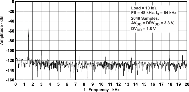 TLV320AIC3106-Q1 r_adc_fft_las663.gif