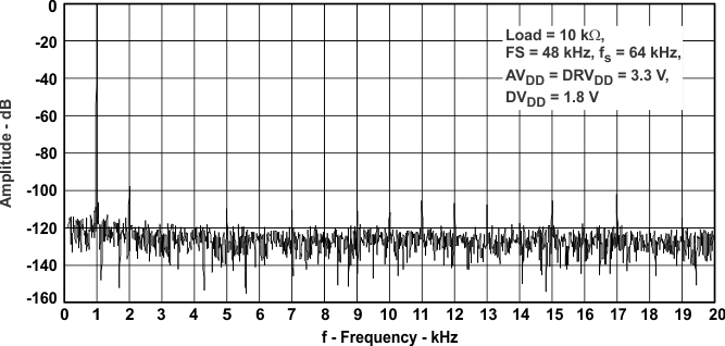 TLV320AIC3106-Q1 r_dac_fft_las663.gif