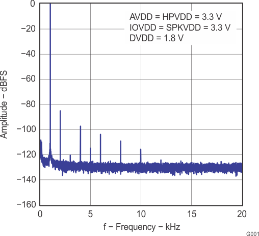 TLV320AIC3100 G001_LAS659.gif