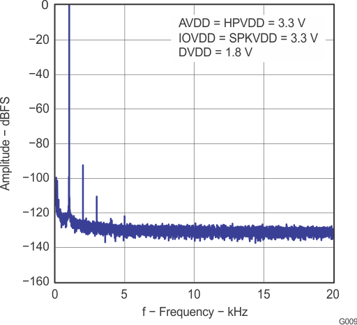 TLV320AIC3100 G009_LAS659.gif