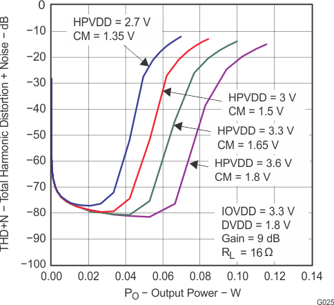 TLV320AIC3100 g025_las644.gif