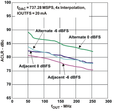 DAC3283 ACLR_fo_las693.gif