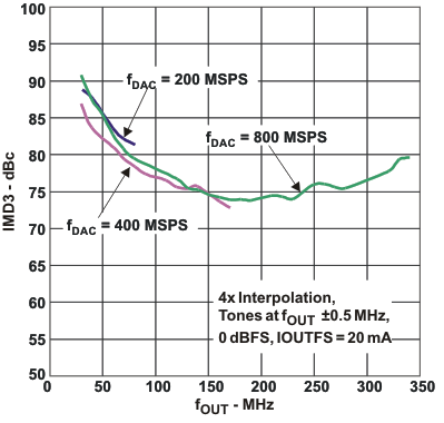 DAC3283 IMD3C_fo_las693.gif