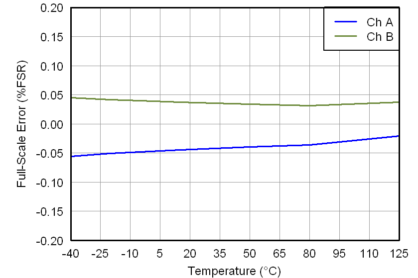 DAC7562 DAC7563 DAC8162 DAC8163 DAC8562 DAC8563 2p7V_FULL_SCALE_ERROR_VS_TEMPERATURE.png