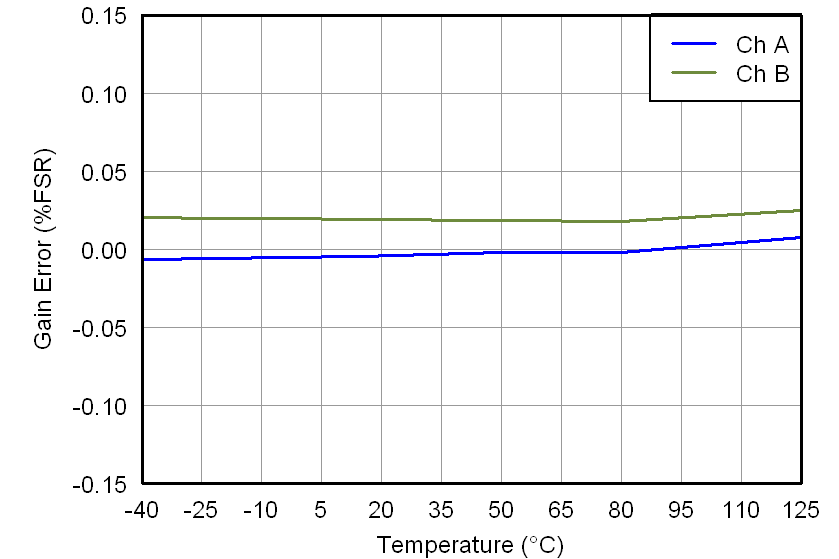 DAC7562 DAC7563 DAC8162 DAC8163 DAC8562 DAC8563 2p7V_GAIN_ERROR_VS_TEMPERATURE.png