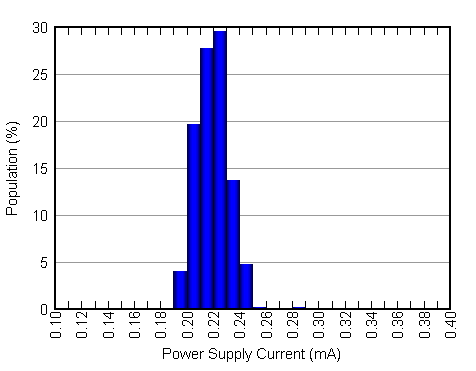 DAC7562 DAC7563 DAC8162 DAC8163 DAC8562 DAC8563 2p7V_IDD_EXTERNAL_REFERENCE_HISTOGRAM.gif