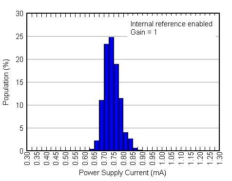 DAC7562 DAC7563 DAC8162 DAC8163 DAC8562 DAC8563 2p7V_IDD_INTERNAL_REFERENCE_HISTOGRAM.gif