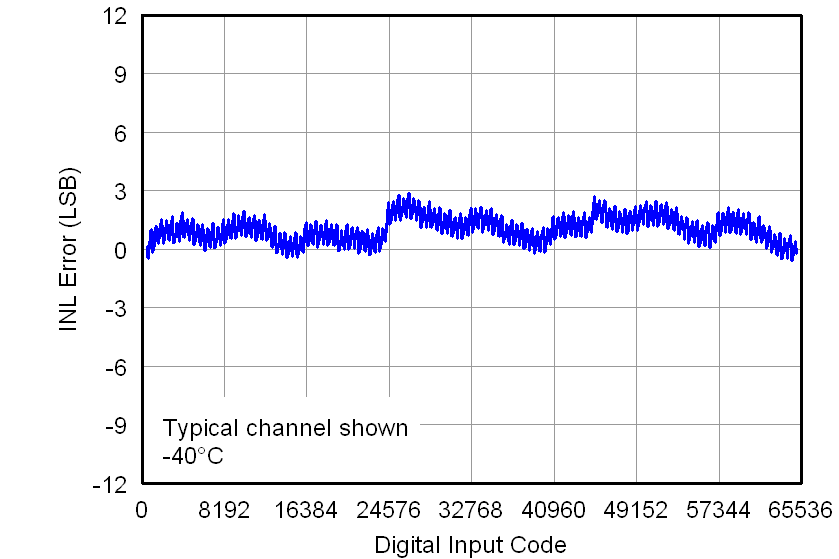 DAC7562 DAC7563 DAC8162 DAC8163 DAC8562 DAC8563 2p7V_LINEARITY_ERRORS_VS_DIGITAL_INPUT_CODE_COLD_(INL).png