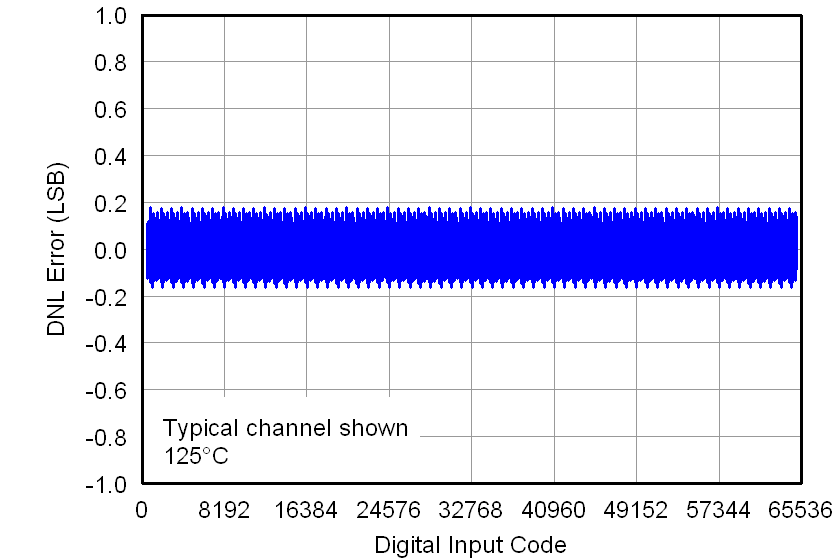 DAC7562 DAC7563 DAC8162 DAC8163 DAC8562 DAC8563 2p7V_LINEARITY_ERRORS_VS_DIGITAL_INPUT_CODE_HOT_(DNL).png