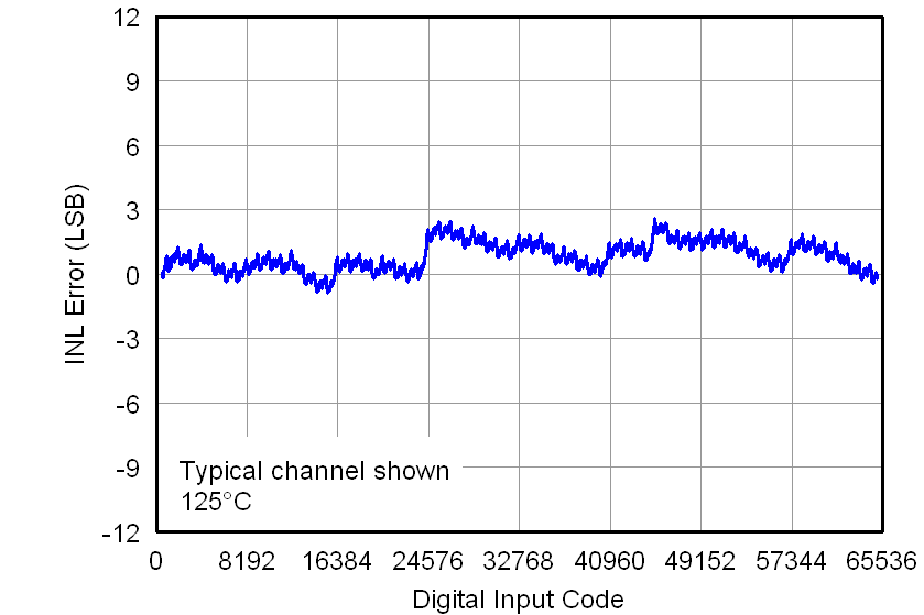 DAC7562 DAC7563 DAC8162 DAC8163 DAC8562 DAC8563 2p7V_LINEARITY_ERRORS_VS_DIGITAL_INPUT_CODE_HOT_(INL).png