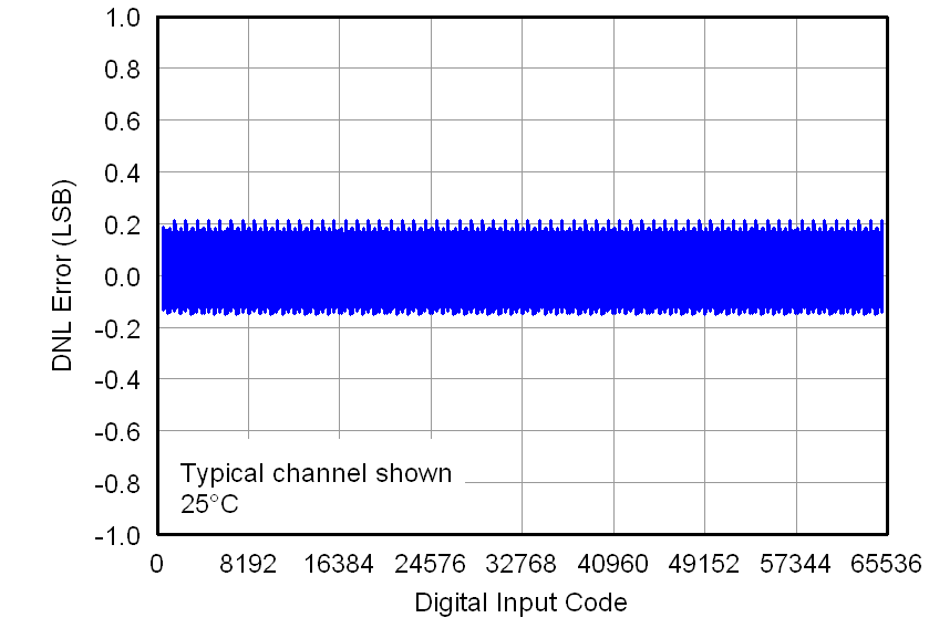 DAC7562 DAC7563 DAC8162 DAC8163 DAC8562 DAC8563 2p7V_LINEARITY_ERRORS_VS_DIGITAL_INPUT_CODE_ROOM_(DNL).png