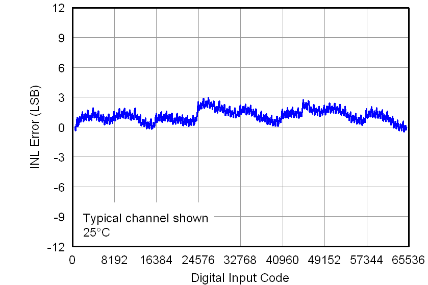 DAC7562 DAC7563 DAC8162 DAC8163 DAC8562 DAC8563 2p7V_LINEARITY_ERRORS_VS_DIGITAL_INPUT_CODE_ROOM_(INL).png