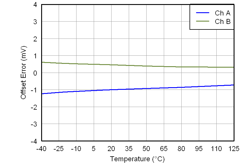 DAC7562 DAC7563 DAC8162 DAC8163 DAC8562 DAC8563 2p7V_OFFSET_ERROR_VS_TEMPERATURE.png