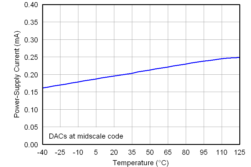 DAC7562 DAC7563 DAC8162 DAC8163 DAC8562 DAC8563 2p7V_POWER_SUPPLY_CURRENT_VS_TEMPERATURE_(DACs).png