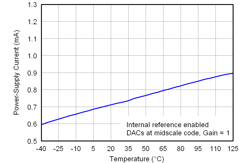 DAC7562 DAC7563 DAC8162 DAC8163 DAC8562 DAC8563 2p7V_POWER_SUPPLY_CURRENT_VS_TEMPERATURE_(DACs_Reference).png