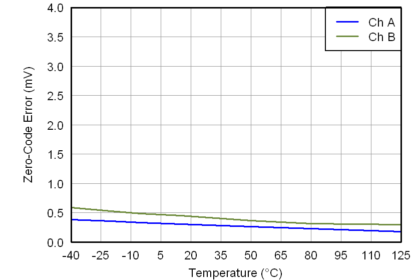 DAC7562 DAC7563 DAC8162 DAC8163 DAC8562 DAC8563 2p7V_ZERO_CODE_ERROR_VS_TEMPERATURE.png