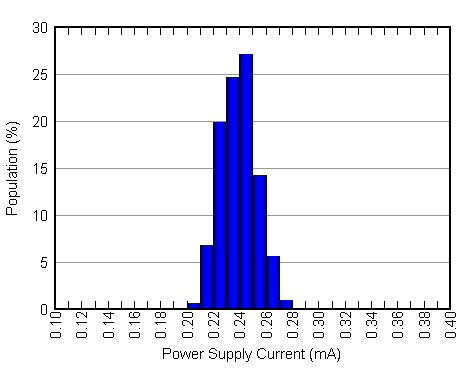 DAC7562 DAC7563 DAC8162 DAC8163 DAC8562 DAC8563 3p6V_IDD_EXTERNAL_REFERENCE_HISTOGRAM.gif