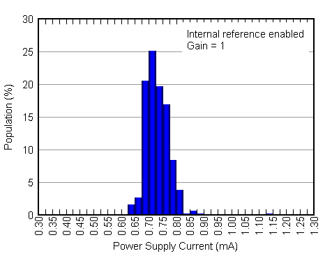 DAC7562 DAC7563 DAC8162 DAC8163 DAC8562 DAC8563 3p6V_IDD_INTERNAL_REFERENCE_HISTOGRAM.gif