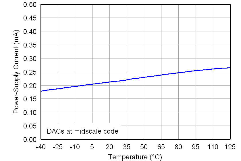 DAC7562 DAC7563 DAC8162 DAC8163 DAC8562 DAC8563 3p6V_POWER_SUPPLY_CURRENT_VS_TEMPERATURE_(DACs).png