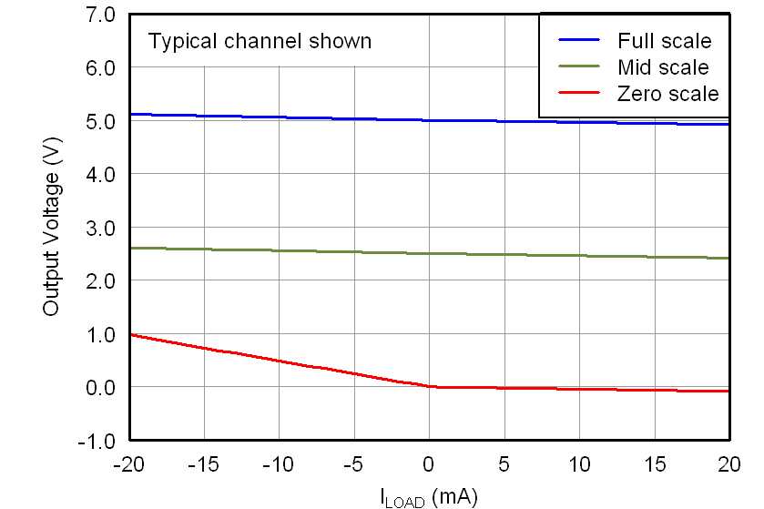 DAC7562 DAC7563 DAC8162 DAC8163 DAC8562 DAC8563 5V_DAC_LOAD_CURRENT.png