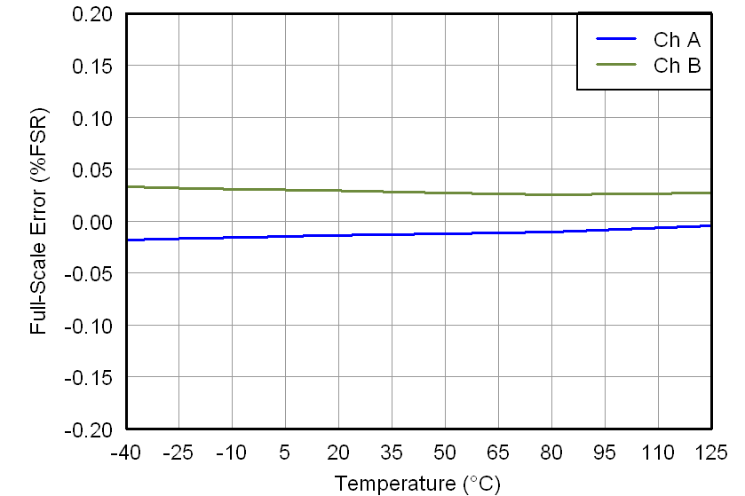 DAC7562 DAC7563 DAC8162 DAC8163 DAC8562 DAC8563 5V_FULL_SCALE_ERROR_VS_TEMPERATURE.png