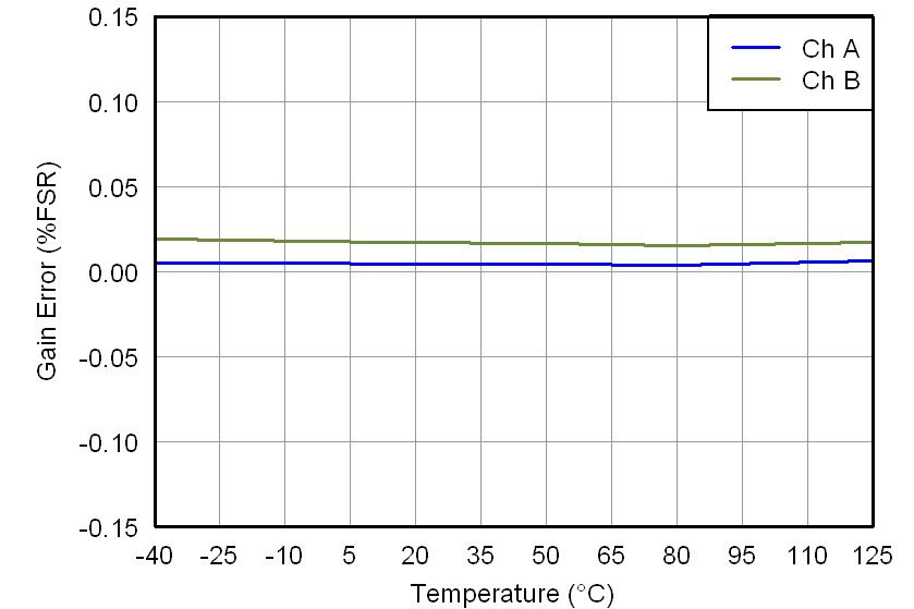 DAC7562 DAC7563 DAC8162 DAC8163 DAC8562 DAC8563 5V_GAIN_ERROR_VS_TEMPERATURE.png