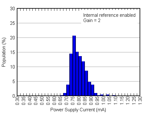 DAC7562 DAC7563 DAC8162 DAC8163 DAC8562 DAC8563 5V_IDD_INTERNAL_REFERENCE_HISTOGRAM.gif