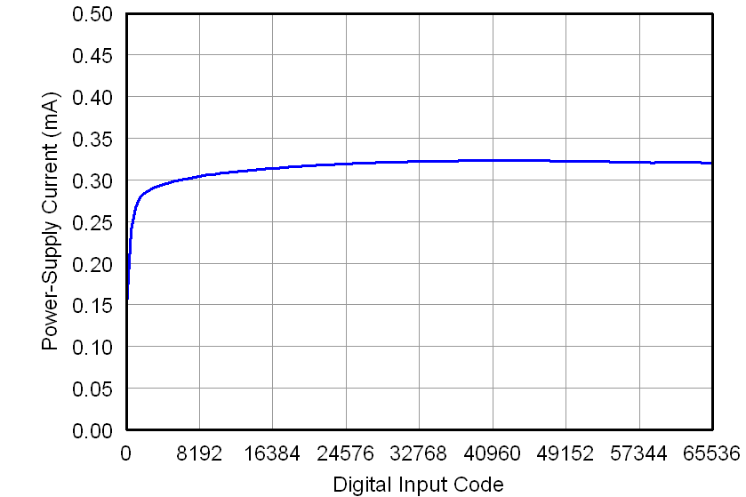 DAC7562 DAC7563 DAC8162 DAC8163 DAC8562 DAC8563 5V_IDD_VS_CODE_External_Ref.png