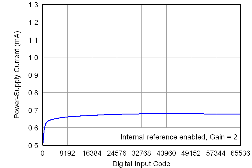 DAC7562 DAC7563 DAC8162 DAC8163 DAC8562 DAC8563 5V_IDD_VS_CODE_Internal_Ref.png