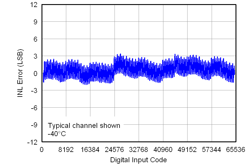 DAC7562 DAC7563 DAC8162 DAC8163 DAC8562 DAC8563 5V_LINEARITY_ERRORS_VS_DIGITAL_INPUT_CODE_COLD_(INL).png