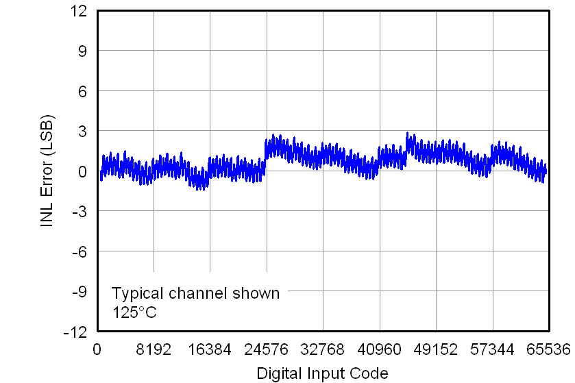 DAC7562 DAC7563 DAC8162 DAC8163 DAC8562 DAC8563 5V_LINEARITY_ERRORS_VS_DIGITAL_INPUT_CODE_HOT_(INL).png