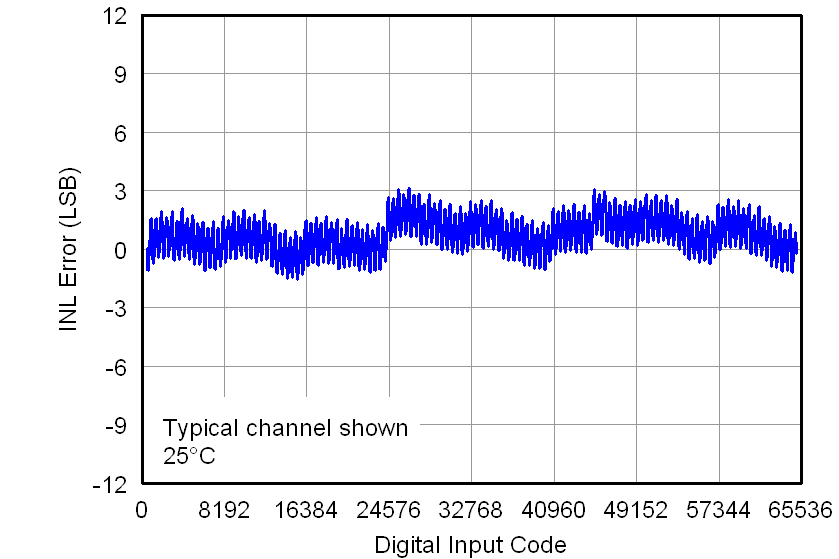 DAC7562 DAC7563 DAC8162 DAC8163 DAC8562 DAC8563 5V_LINEARITY_ERRORS_VS_DIGITAL_INPUT_CODE_ROOM_(INL).png