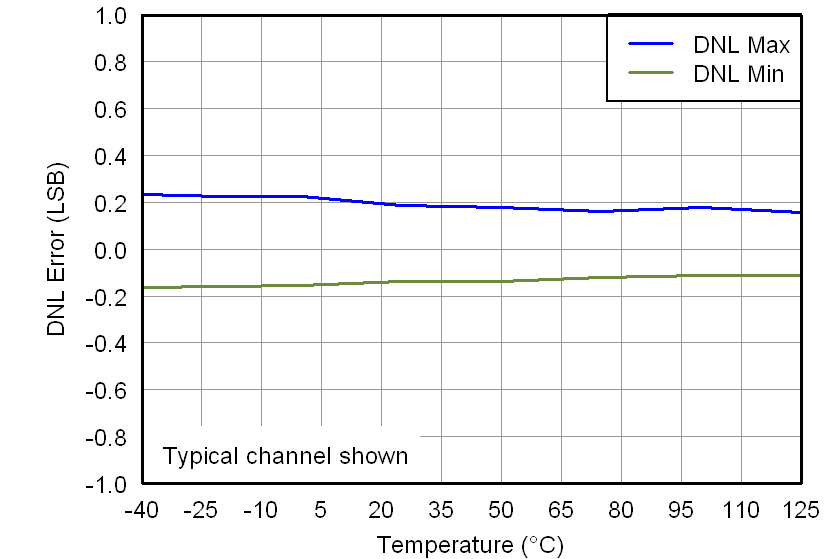 DAC7562 DAC7563 DAC8162 DAC8163 DAC8562 DAC8563 5V_LINEARITY_ERRORS_VS_TEMPERATURE_(DNL).png