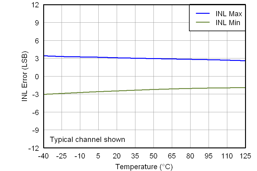 DAC7562 DAC7563 DAC8162 DAC8163 DAC8562 DAC8563 5V_LINEARITY_ERRORS_VS_TEMPERATURE_(INL).png