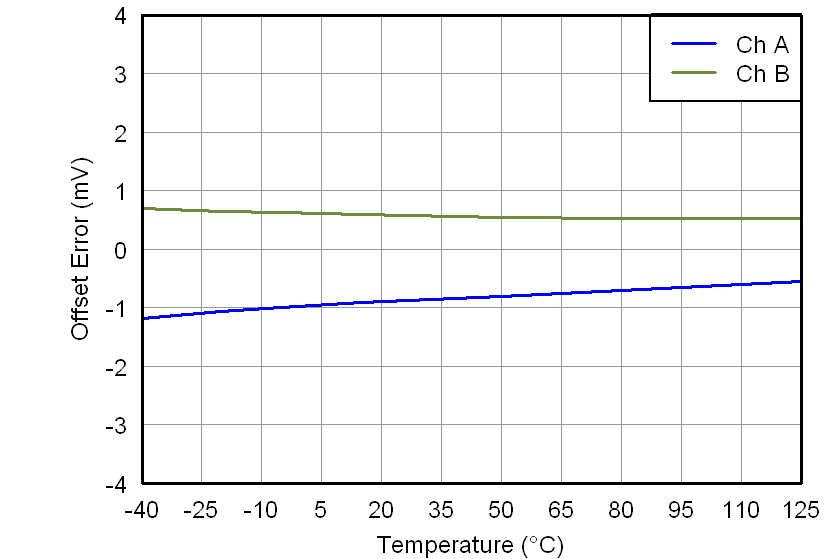 DAC7562 DAC7563 DAC8162 DAC8163 DAC8562 DAC8563 5V_OFFSET_ERROR_VS_TEMPERATURE.png