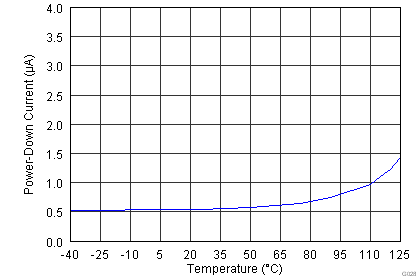 DAC7562 DAC7563 DAC8162 DAC8163 DAC8562 DAC8563 5V_POWER-DOWN_CURRENT_VS_TEMPERATURE_revC_si.png